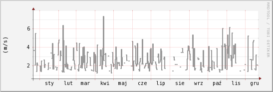 wykres przebiegu zmian średnia prędkość wiatru