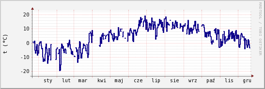 wykres przebiegu zmian temp. punktu rosy