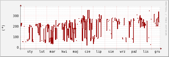 wykres przebiegu zmian kierunek wiatru (średni)