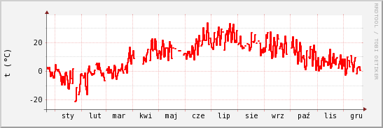 wykres przebiegu zmian temp powietrza