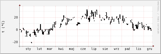 wykres przebiegu zmian windchill temp.