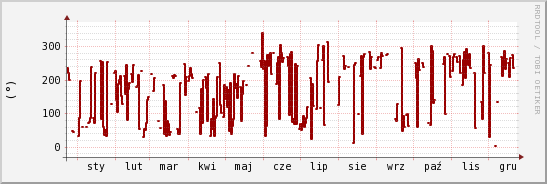 wykres przebiegu zmian kierunek wiatru (średni)