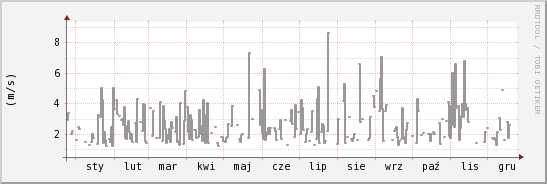 wykres przebiegu zmian średnia prędkość wiatru