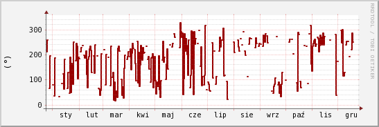 wykres przebiegu zmian kierunek wiatru (średni)