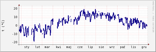 wykres przebiegu zmian temp. punktu rosy