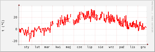 wykres przebiegu zmian temp powietrza