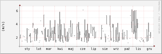 wykres przebiegu zmian średnia prędkość wiatru