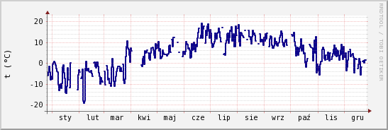 wykres przebiegu zmian temp. punktu rosy