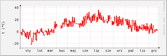 wykres przebiegu zmian temp powietrza