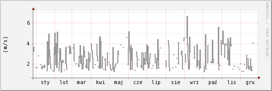 wykres przebiegu zmian średnia prędkość wiatru