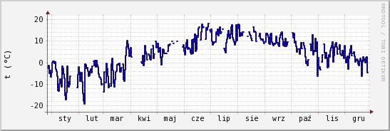 wykres przebiegu zmian temp. punktu rosy