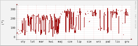 wykres przebiegu zmian kierunek wiatru (średni)