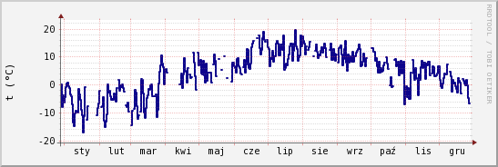 wykres przebiegu zmian temp. punktu rosy