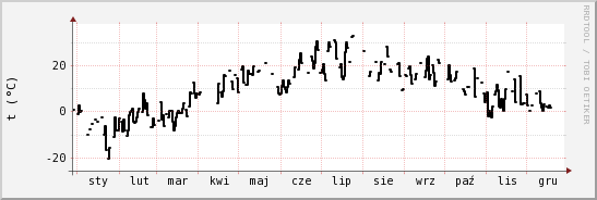 wykres przebiegu zmian windchill temp.