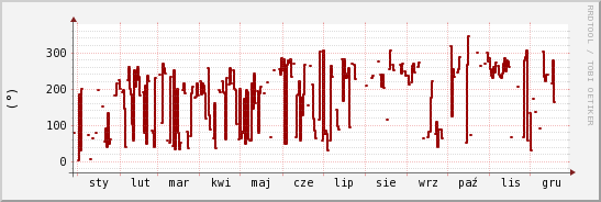 wykres przebiegu zmian kierunek wiatru (średni)