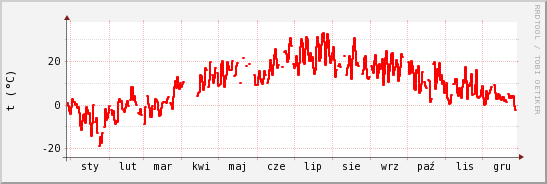 wykres przebiegu zmian temp powietrza