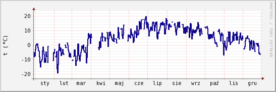 wykres przebiegu zmian temp. punktu rosy