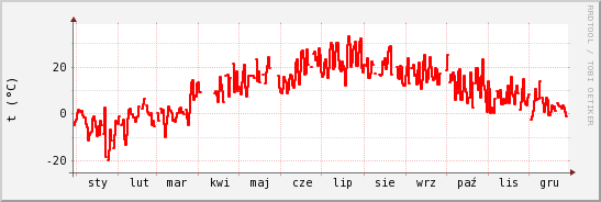 wykres przebiegu zmian temp powietrza