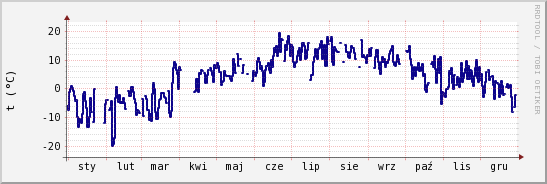 wykres przebiegu zmian temp. punktu rosy