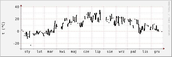 wykres przebiegu zmian windchill temp.