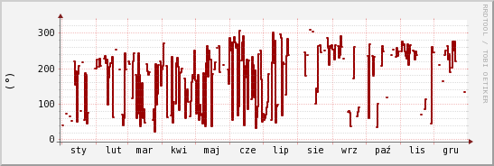 wykres przebiegu zmian kierunek wiatru (średni)