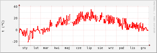 wykres przebiegu zmian temp powietrza