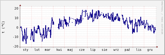 wykres przebiegu zmian temp. punktu rosy