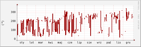 wykres przebiegu zmian kierunek wiatru (średni)