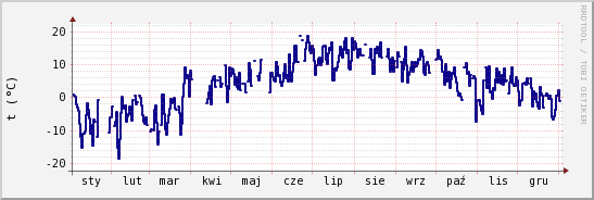 wykres przebiegu zmian temp. punktu rosy