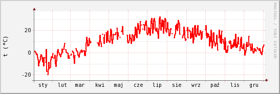 wykres przebiegu zmian temp powietrza