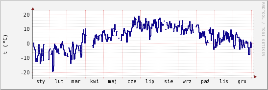 wykres przebiegu zmian temp. punktu rosy