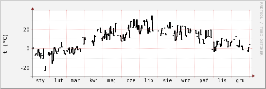 wykres przebiegu zmian windchill temp.