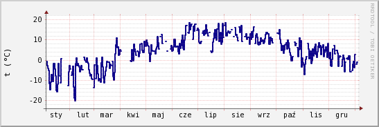 wykres przebiegu zmian temp. punktu rosy