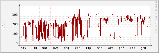 wykres przebiegu zmian kierunek wiatru (średni)