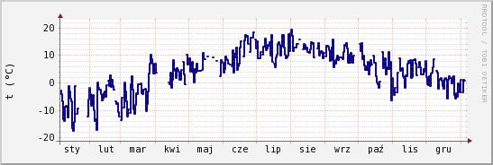 wykres przebiegu zmian temp. punktu rosy