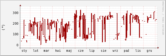 wykres przebiegu zmian kierunek wiatru (średni)