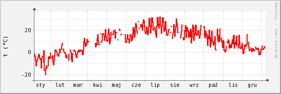 wykres przebiegu zmian temp powietrza