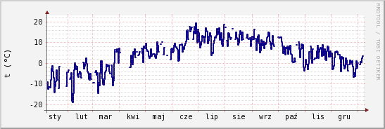 wykres przebiegu zmian temp. punktu rosy