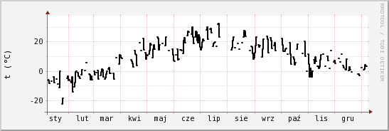 wykres przebiegu zmian windchill temp.