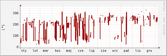 wykres przebiegu zmian kierunek wiatru (średni)