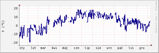 wykres przebiegu zmian temp. punktu rosy