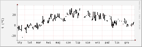 wykres przebiegu zmian windchill temp.