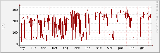 wykres przebiegu zmian kierunek wiatru (średni)