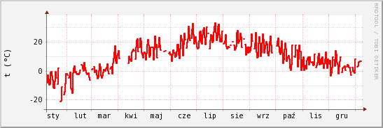 wykres przebiegu zmian temp powietrza