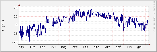 wykres przebiegu zmian temp. punktu rosy