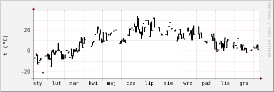 wykres przebiegu zmian windchill temp.