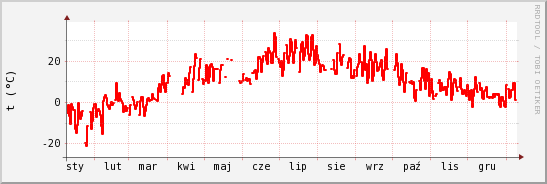 wykres przebiegu zmian temp powietrza