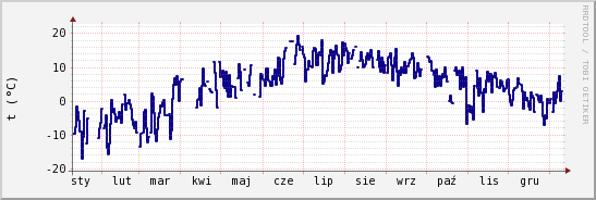 wykres przebiegu zmian temp. punktu rosy