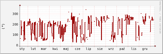 wykres przebiegu zmian kierunek wiatru (średni)