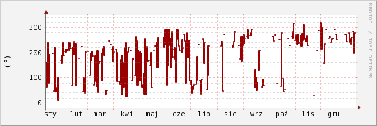 wykres przebiegu zmian kierunek wiatru (średni)